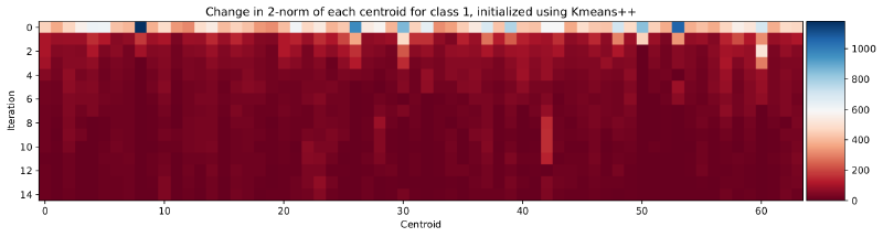 K-means centroids with different initialization methods