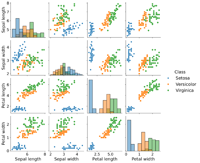 Iris scatter plot matrix — all 4 features, 3 classes