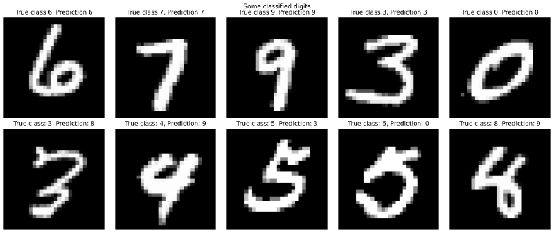 Sample correctly and incorrectly classified MNIST digits
