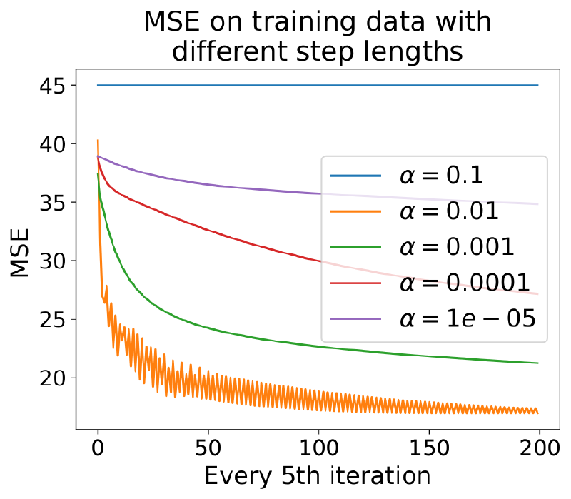 MSE vs. iterations for different step lengths