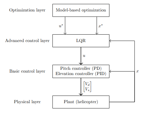Hierarchical control structure: optimizer + LQR