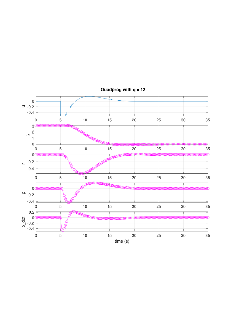 Optimal trajectory with q=12 — fast and aggressive
