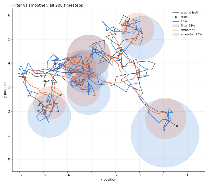 2D filter and smoother, position confidence ellipses at several timesteps