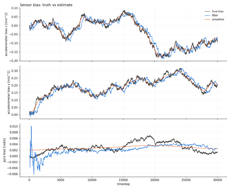 Sensor bias, truth vs filter vs smoother, through the same GNSS outage