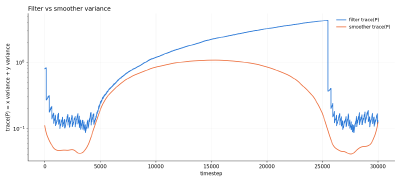 Filter vs smoother position variance through a GNSS outage, log scale