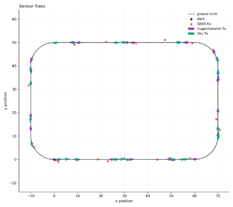 Ground truth path with GNSS, magnetometer and DVL fixes overlaid